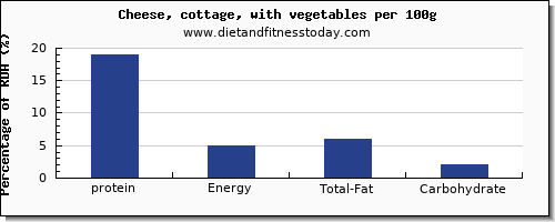 protein and nutrition facts in cottage cheese per 100g